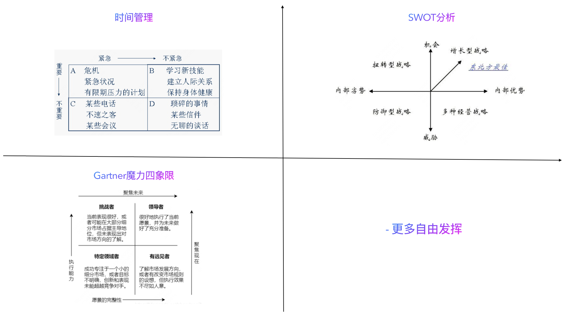 时间管理、Gartner 魔力四象限与 SWOT 分析